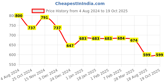 tatacliq.com Sweet Dreams Black Printed Nighty sweet dreams Price History Graph from 4 Aug 2024 to 18 Oct 2025
