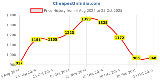 tatacliq.com Sweet Dreams Black Printed Nighty sweet dreams Price History Graph from 4 Aug 2024 to 22 Oct 2025