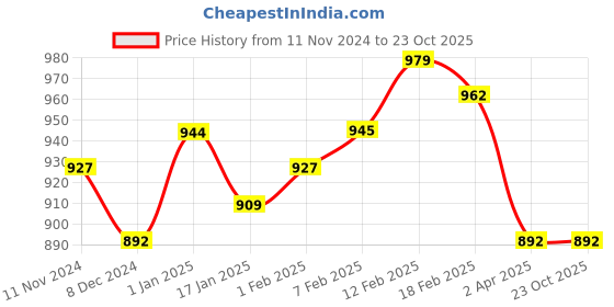 tatacliq.com Sweet Dreams Black Printed Nighty sweet dreams Price History Graph from 11 Nov 2024 to 23 Oct 2025