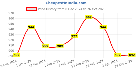 tatacliq.com Sweet Dreams Black Printed Nighty sweet dreams Price History Graph from 8 Dec 2024 to 26 Oct 2025