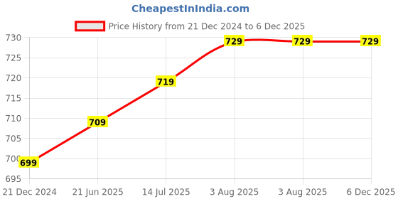 tatacliq.com Sweet Dreams Black Printed Nighty sweet dreams Price History Graph from 21 Dec 2024 to 5 Dec 2025