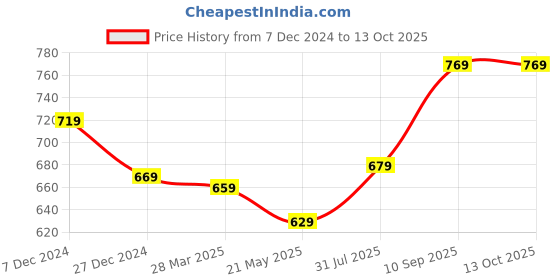 tatacliq.com Sweet Dreams Black Printed Pyjamas sweet dreams Price History Graph from 7 Dec 2024 to 11 Oct 2025