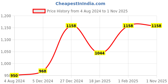 tatacliq.com Sweet Dreams Black Printed Shirt & Shorts Set sweet dreams Price History Graph from 4 Aug 2024 to 31 Oct 2025