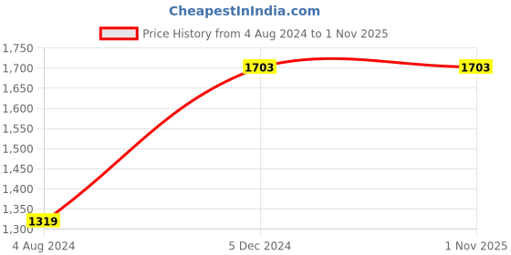 tatacliq.com Sweet Dreams Black Printed Shirt Pyjama Set sweet dreams Price History Graph from 4 Aug 2024 to 31 Oct 2025