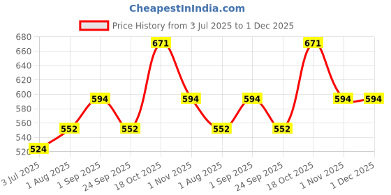 tatacliq.com Sweet Dreams Black Printed Shorts sweet dreams Price History Graph from 3 Jul 2025 to 30 Nov 2025