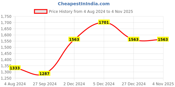 tatacliq.com Sweet Dreams Black Printed Sports Jacket Track Pants Set sweet dreams Price History Graph from 4 Aug 2024 to 3 Nov 2025