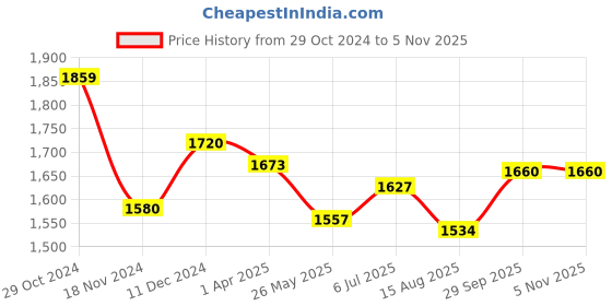 tatacliq.com Sweet Dreams Black Printed Sports Jacket Track Pants Set sweet dreams Price History Graph from 29 Oct 2024 to 4 Nov 2025