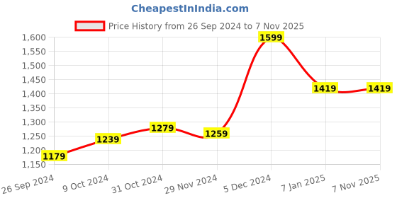 tatacliq.com Sweet Dreams Black Printed Sports Sweatshirt Track Pants Set sweet dreams Price History Graph from 26 Sep 2024 to 7 Nov 2025