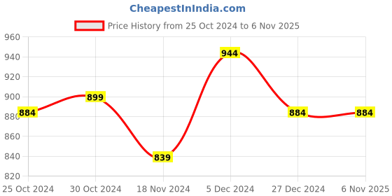 tatacliq.com Sweet Dreams Black Printed Sports Tights sweet dreams Price History Graph from 25 Oct 2024 to 6 Nov 2025