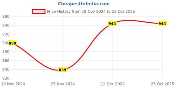 tatacliq.com Sweet Dreams Black Printed Sports Tights sweet dreams Price History Graph from 18 Nov 2024 to 23 Oct 2025