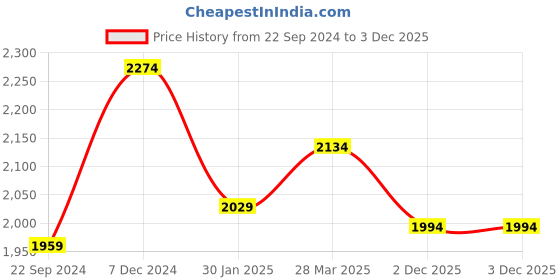 tatacliq.com Sweet Dreams Black Printed Sweatshirt With Trackpants sweet dreams Price History Graph from 22 Sep 2024 to 3 Dec 2025