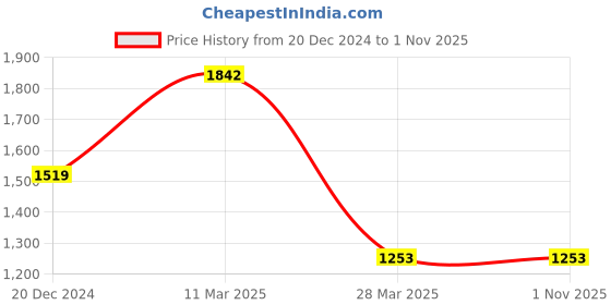 tatacliq.com Sweet Dreams Black Printed Top With Shorts sweet dreams Price History Graph from 20 Dec 2024 to 1 Nov 2025