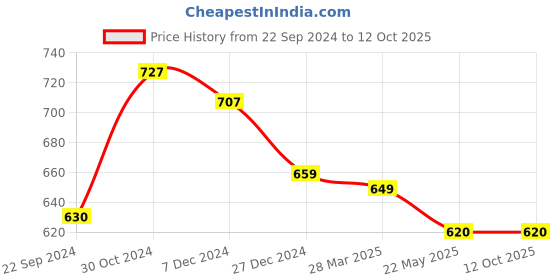 tatacliq.com Sweet Dreams Black Pyjamas sweet dreams Price History Graph from 22 Sep 2024 to 12 Oct 2025