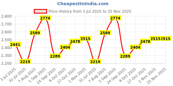 tatacliq.com Sweet Dreams Black Regular Fit Animal Print Tracksuit sweet dreams Price History Graph from 3 Jul 2025 to 24 Nov 2025