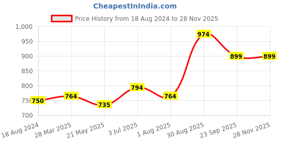 tatacliq.com Sweet Dreams Black Regular Fit Camo Print Trackpants sweet dreams Price History Graph from 18 Aug 2024 to 27 Nov 2025