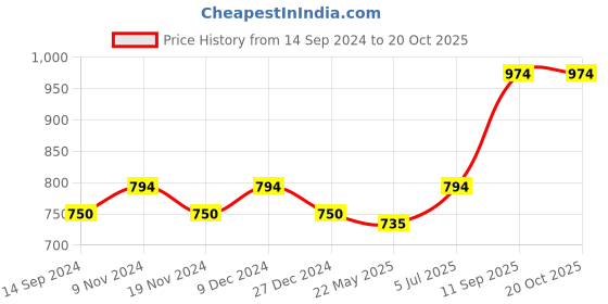 tatacliq.com Sweet Dreams Black Regular Fit Camo Print Trackpants sweet dreams Price History Graph from 14 Sep 2024 to 19 Oct 2025