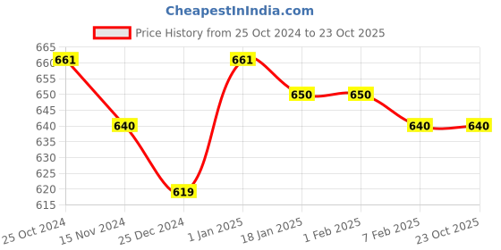 tatacliq.com Sweet Dreams Black Regular Fit Capris sweet dreams Price History Graph from 25 Oct 2024 to 23 Oct 2025