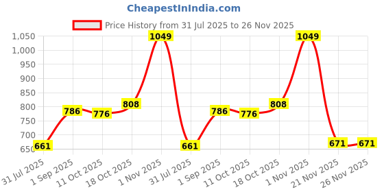 tatacliq.com Sweet Dreams Black Regular Fit Capris sweet dreams Price History Graph from 31 Jul 2025 to 25 Nov 2025