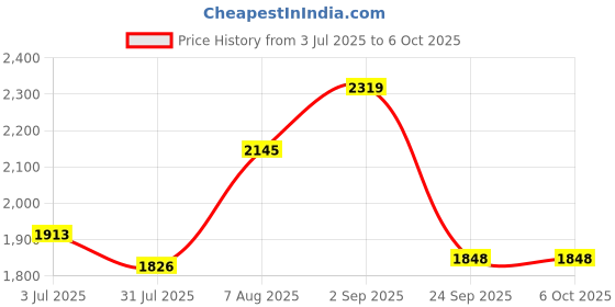 tatacliq.com Sweet Dreams Black Regular Fit Color-block Tracksuit sweet dreams Price History Graph from 3 Jul 2025 to 5 Oct 2025