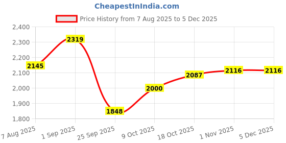 tatacliq.com Sweet Dreams Black Regular Fit Colourblock Tracksuits sweet dreams Price History Graph from 7 Aug 2025 to 4 Dec 2025