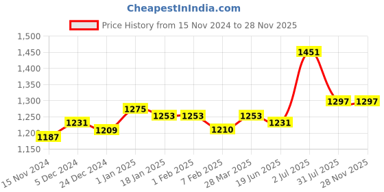 tatacliq.com Sweet Dreams Black Regular Fit Jacket sweet dreams Price History Graph from 15 Nov 2024 to 26 Nov 2025