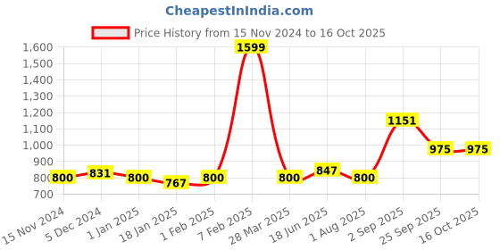 tatacliq.com Sweet Dreams Black Regular Fit Joggers sweet dreams Price History Graph from 15 Nov 2024 to 16 Oct 2025