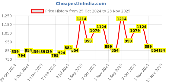 tatacliq.com Sweet Dreams Black Regular Fit Joggers sweet dreams Price History Graph from 25 Oct 2024 to 23 Nov 2025