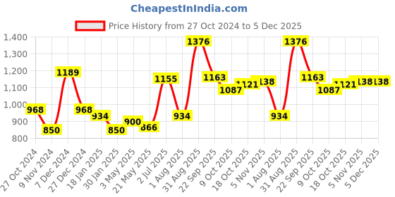 tatacliq.com Sweet Dreams Black Regular Fit Joggers sweet dreams Price History Graph from 27 Oct 2024 to 5 Dec 2025