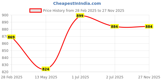 tatacliq.com Sweet Dreams Black Regular Fit Joggers sweet dreams Price History Graph from 28 Feb 2025 to 26 Nov 2025