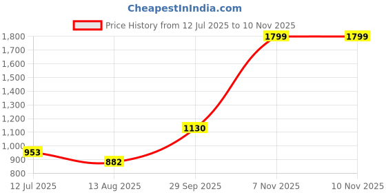 tatacliq.com Sweet Dreams Black Regular Fit Lounge Pants sweet dreams Price History Graph from 12 Jul 2025 to 9 Nov 2025