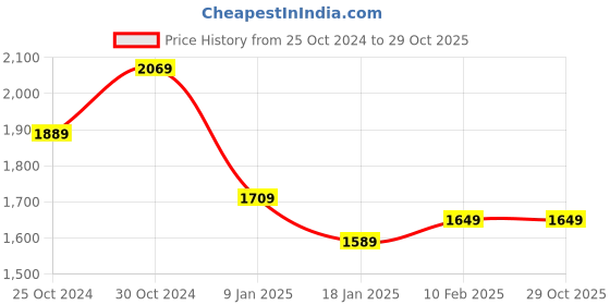 tatacliq.com Sweet Dreams Black Regular Fit Lounge Set sweet dreams Price History Graph from 25 Oct 2024 to 29 Oct 2025