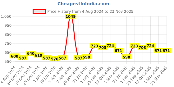 tatacliq.com Sweet Dreams Black Regular Fit Lounge Shorts sweet dreams Price History Graph from 4 Aug 2024 to 22 Nov 2025