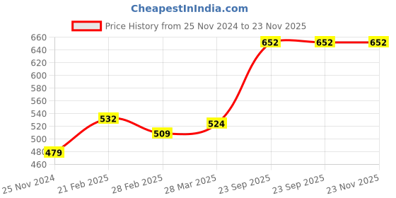 tatacliq.com Sweet Dreams Black Regular Fit Lounge Shorts sweet dreams Price History Graph from 25 Nov 2024 to 22 Nov 2025