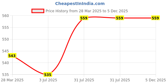 tatacliq.com Sweet Dreams Black Regular Fit Lounge Shorts sweet dreams Price History Graph from 28 Mar 2025 to 5 Dec 2025