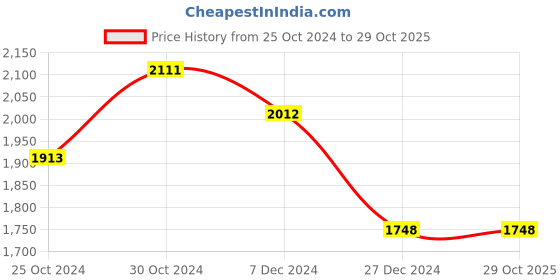 tatacliq.com Sweet Dreams Black Regular Fit Nightsuit sweet dreams Price History Graph from 25 Oct 2024 to 29 Oct 2025