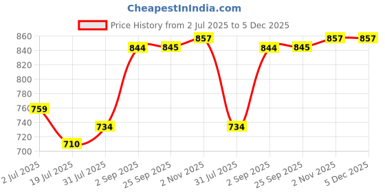 tatacliq.com Sweet Dreams Black Regular Fit Plain Joggers sweet dreams Price History Graph from 2 Jul 2025 to 5 Dec 2025