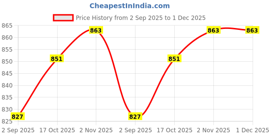 tatacliq.com Sweet Dreams Black Regular Fit Plain Sweatshirt sweet dreams Price History Graph from 2 Sep 2025 to 1 Dec 2025