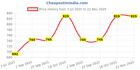 tatacliq.com Sweet Dreams Black Regular Fit Print Sweatshirt sweet dreams Price History Graph from 3 Jul 2025 to 21 Nov 2025