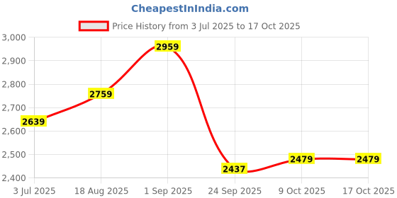 tatacliq.com Sweet Dreams Black Regular Fit Print Tracksuit sweet dreams Price History Graph from 3 Jul 2025 to 16 Oct 2025