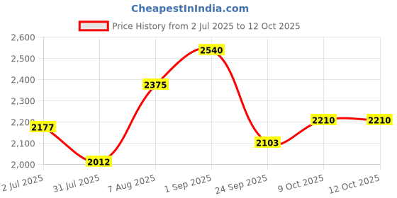 tatacliq.com Sweet Dreams Black Regular Fit Print Tracksuit sweet dreams Price History Graph from 2 Jul 2025 to 11 Oct 2025