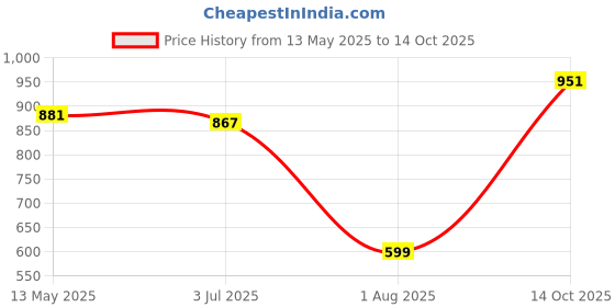 tatacliq.com Sweet Dreams Black Regular Fit Printed Nightdress sweet dreams Price History Graph from 13 May 2025 to 14 Oct 2025