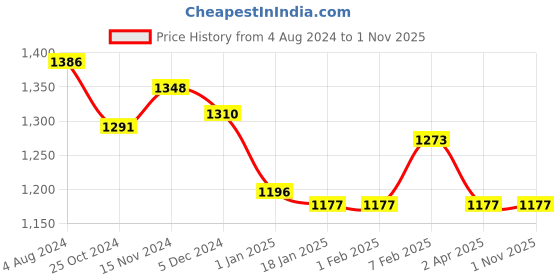 tatacliq.com Sweet Dreams Black Regular Fit Printed Shirt & Shorts Set sweet dreams Price History Graph from 4 Aug 2024 to 1 Nov 2025