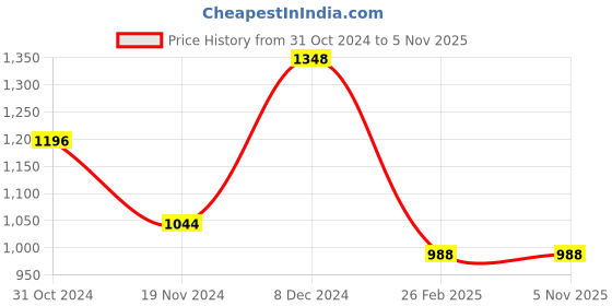 tatacliq.com Sweet Dreams Black Regular Fit Printed Shirt & Shorts Set sweet dreams Price History Graph from 31 Oct 2024 to 5 Nov 2025