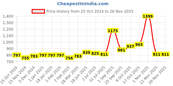 tatacliq.com Sweet Dreams Black Regular Fit Printed Shorts sweet dreams Price History Graph from 25 Oct 2024 to 26 Nov 2025