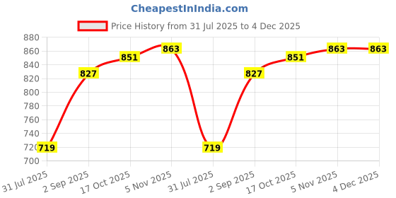 tatacliq.com Sweet Dreams Black Regular Fit Printed Sweatshirt sweet dreams Price History Graph from 31 Jul 2025 to 3 Dec 2025