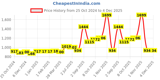 tatacliq.com Sweet Dreams Black Regular Fit Printed Trackpants sweet dreams Price History Graph from 25 Oct 2024 to 4 Dec 2025