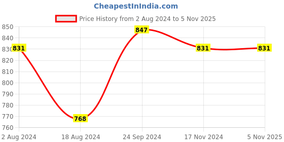 tatacliq.com Sweet Dreams Black Regular Fit Printed Trackpants sweet dreams Price History Graph from 2 Aug 2024 to 4 Nov 2025