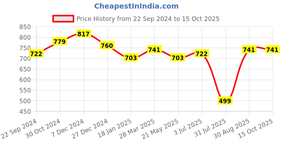 tatacliq.com Sweet Dreams Black Regular Fit Pyjamas sweet dreams Price History Graph from 22 Sep 2024 to 14 Oct 2025