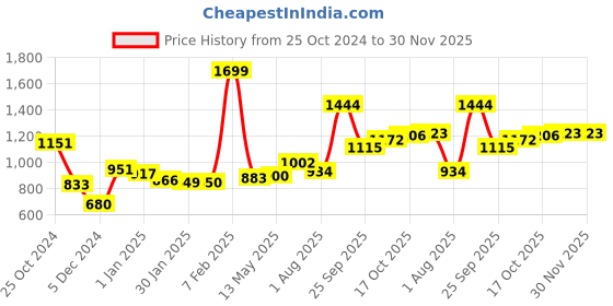 tatacliq.com Sweet Dreams Black Regular Fit Round Neck Sweatshirt sweet dreams Price History Graph from 25 Oct 2024 to 30 Nov 2025