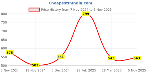 tatacliq.com Sweet Dreams Black Regular Fit Shorts sweet dreams Price History Graph from 7 Nov 2024 to 4 Nov 2025